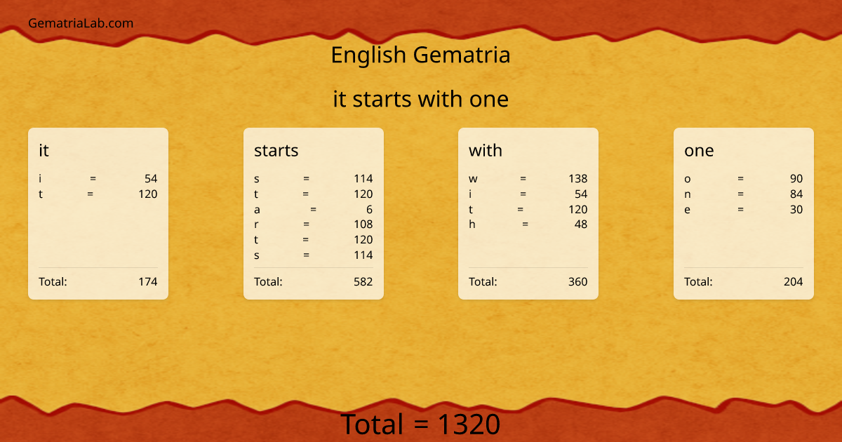 it starts with one in english Gematria